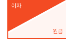 이자와 원금이 상환할수록 대출원금이 줄어드는 도식